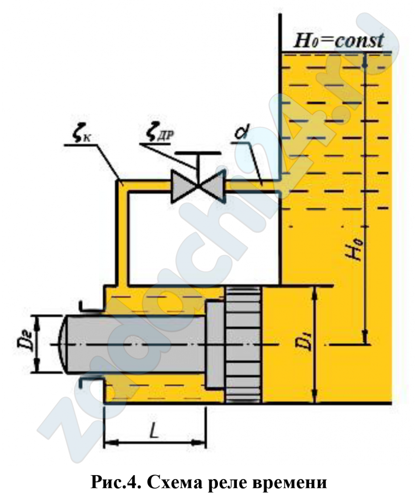 ТИПОВАЯ ЗАДАЧА №4.1  «Расчет реле времени» Гидравлическое реле времени, служащее для включения и выключения различных устройств через фиксированные интервалы времени, состоит из цилиндра, в котором помещен поршень диаметром D1, со штоком-толкателем диаметром D2. Цилиндр присоединён к ёмкости с постоянным уровнем рабочей жидкости H0. Под действием давления, передающегося из ёмкости в правую полость цилиндра, поршень перемещается, вытесняя рабочую жидкость из левой полости в ту же ёмкость через трубку диаметром d (рис. 4). Требуется определить: Вычислить время T срабатывания реле, определяемое перемещением поршня на расстояние L из начального положения до упора в торец цилиндра. Примечание: 1) Движение поршня считать равномерным на всём пути, пренебрегая незначительным временем его разгона. 2) В трубке учитывать только местные потери напора. Коэффициент сопротивления колена ζк = 1,5 и дросселя на трубке ζдр. 3) Утечками и трением в цилиндре, а также скоростными напорами рабочей жидкости в его полостях пренебречь. 4) Плотность рабочей жидкости принять равной ρ = 900 кг/м³.