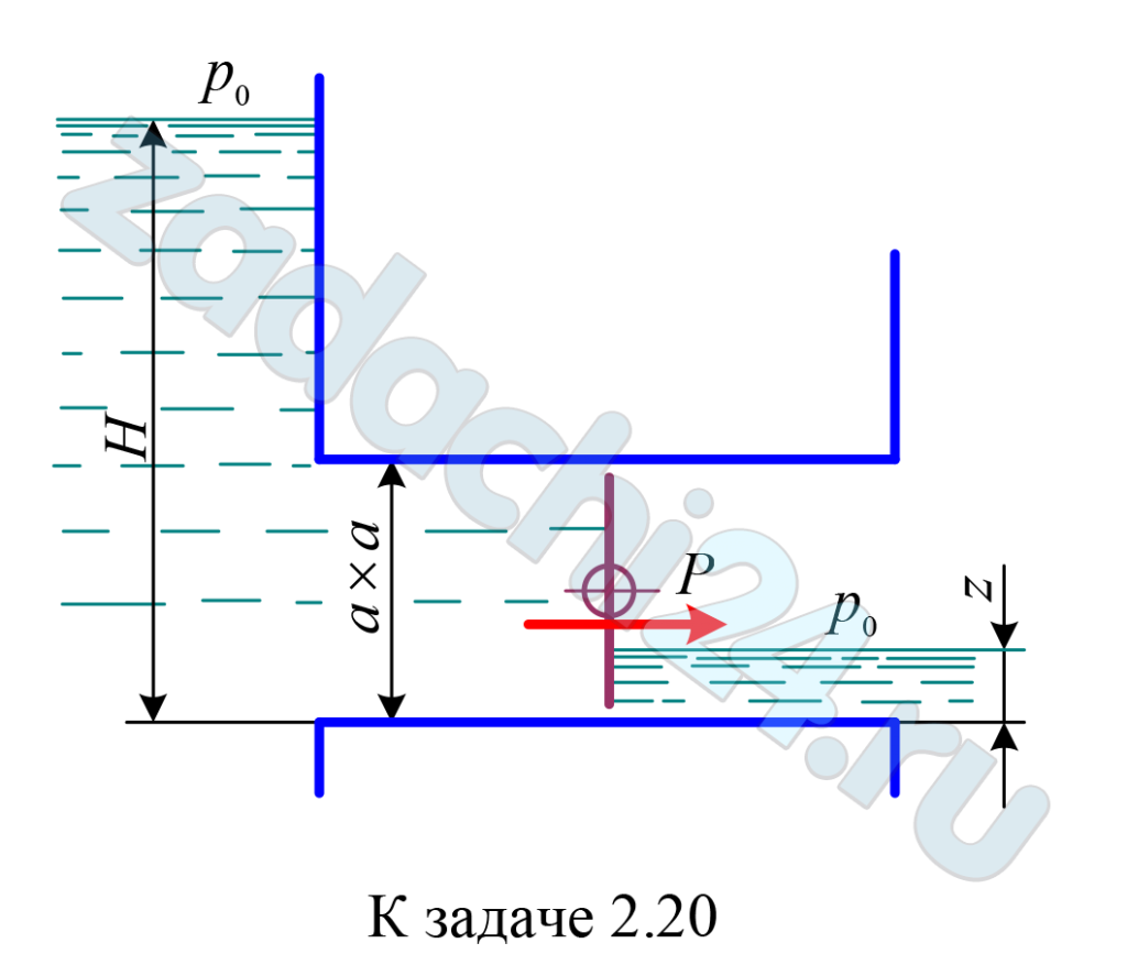 Слева от квадратного дроссельного затвора размером а × а уровень воды постоянен (Н), а справа изменяется (z). Выразить в зависимости от z суммарную гидравлическую силу Р, действующую на затвор и ее момент М относительно оси вращения затвора, проходящей через его центр тяжести. Указать наибольшие значения Р и М в интервале 0 ≤ z ≤ Н.
