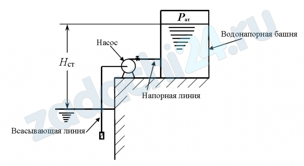 Подача воды в водонапорную башню (на поверхности башни давление атмосферное) на высоту Нст осуществляется насосом 12НДс (дана его характеристика). Определить расход и напор насоса. Общая длина всасывающей и напорной линий l; диаметр труб всасывающей и напорной линий d; коэффициент гидравлического трения λ. Местными потерями в напорной и всасывающей линиях – пренебречь. Характеристика насоса 12НДс при n = 1450 об/мин