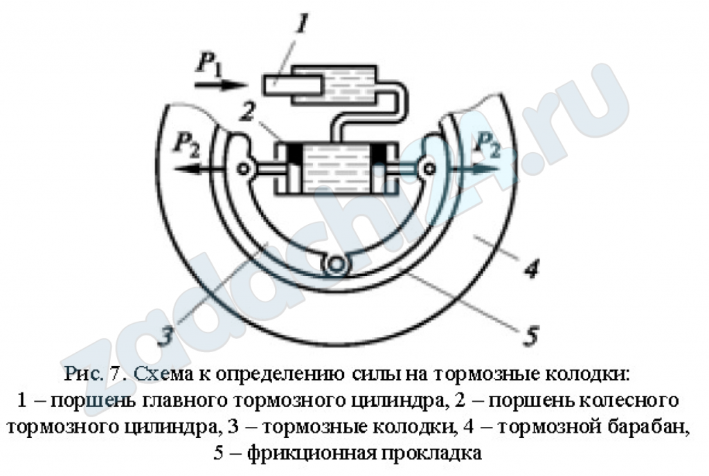 С какой силой тормозная колодка 3 прижимается к тормозному барабану 4 колеса автомобиля, если диаметр поршня 1 главного тормозного цилиндра d1 = 15 мм, а диаметр поршня 2 колесного тормозного цилиндра d2 = 20 мм? Сила, передаваемая от педали тормоза поршню 1, равна P1 =420 Н (рис. 7).