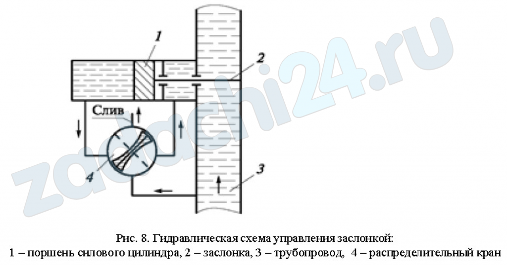 На рисунке 8 представлена простейшая схема гидроуправления заслонкой 2. Давление жидкости в трубопроводе 3 действует через распределительный кран 4 на поршень силового цилиндра 1, жестко связанного с заслонкой 2. Положение крана, показанное сплошной линией, соответствует открытию заслонки. Определить диаметр d силового цилиндра для подъема заслонки, установленной на трубопроводе диаметром D = 200 мм. Разница давлений по обе стороны заслонки Δp = 600 кПа. Масса подвижных частей m =100 кг. Коэффициент трения заслонки в направляющих f = 0,1.